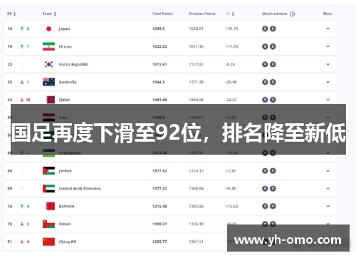 国足再度下滑至92位，排名降至新低